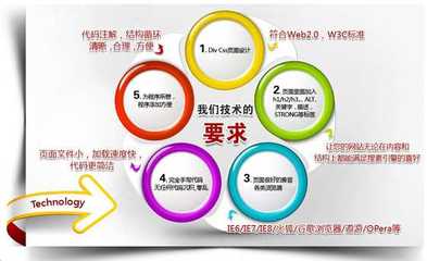 企业营销型网站的设计原则详解